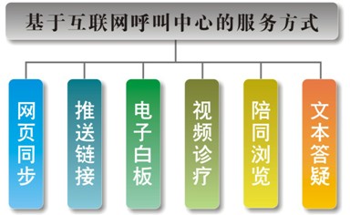 互联网呼叫中心